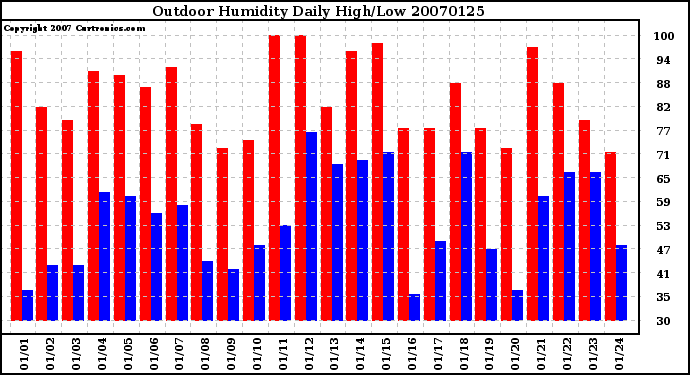 Milwaukee Weather Outdoor Humidity Daily High/Low