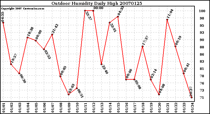 Milwaukee Weather Outdoor Humidity Daily High