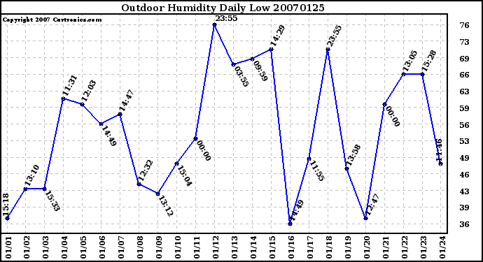 Milwaukee Weather Outdoor Humidity Daily Low