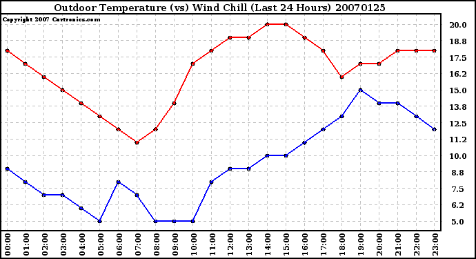 Milwaukee Weather Outdoor Temperature (vs) Wind Chill (Last 24 Hours)