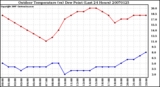 Milwaukee Weather Outdoor Temperature (vs) Dew Point (Last 24 Hours)