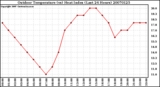 Milwaukee Weather Outdoor Temperature (vs) Heat Index (Last 24 Hours)