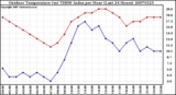 Milwaukee Weather Outdoor Temperature (vs) THSW Index per Hour (Last 24 Hours)