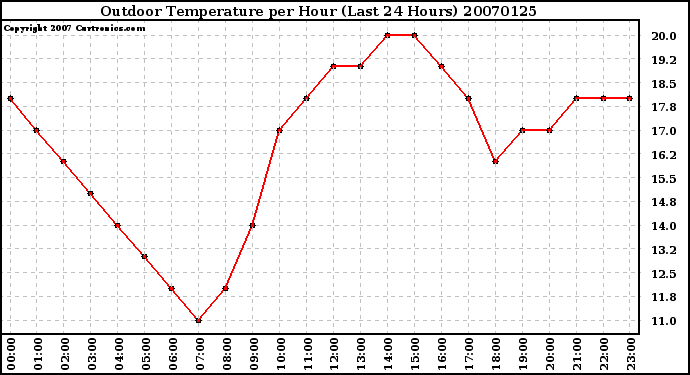 Milwaukee Weather Outdoor Temperature per Hour (Last 24 Hours)