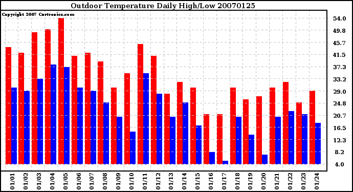 Milwaukee Weather Outdoor Temperature Daily High/Low