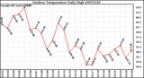 Milwaukee Weather Outdoor Temperature Daily High