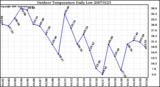 Milwaukee Weather Outdoor Temperature Daily Low