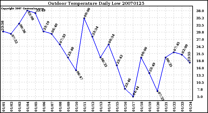 Milwaukee Weather Outdoor Temperature Daily Low