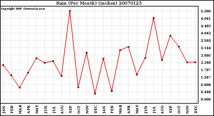 Milwaukee Weather Rain (Per Month) (inches)