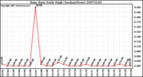 Milwaukee Weather Rain Rate Daily High (Inches/Hour)