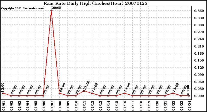 Milwaukee Weather Rain Rate Daily High (Inches/Hour)