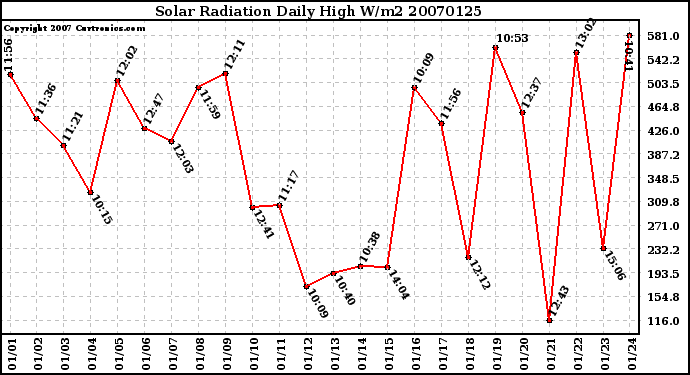 Milwaukee Weather Solar Radiation Daily High W/m2