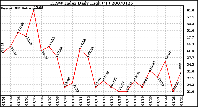 Milwaukee Weather THSW Index Daily High (F)