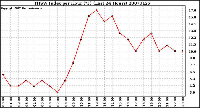 Milwaukee Weather THSW Index per Hour (F) (Last 24 Hours)