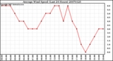 Milwaukee Weather Average Wind Speed (Last 24 Hours)