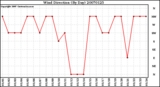 Milwaukee Weather Wind Direction (By Day)