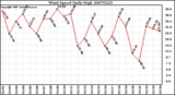 Milwaukee Weather Wind Speed Daily High