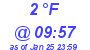 Milwaukee Weather Dewpoint High Low Today