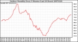 Milwaukee Weather Outdoor Humidity Every 5 Minutes (Last 24 Hours)