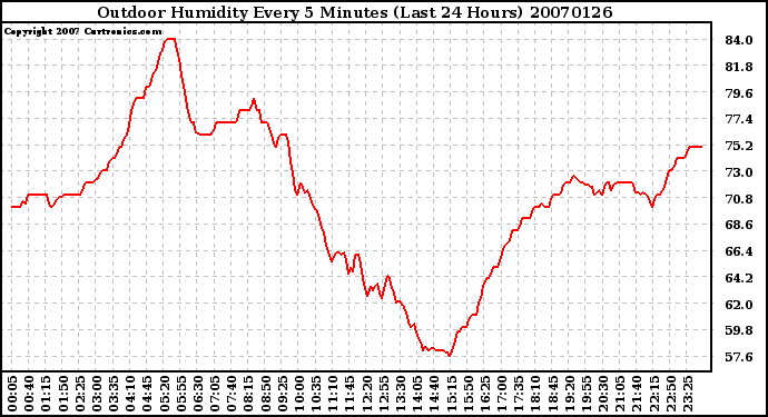 Milwaukee Weather Outdoor Humidity Every 5 Minutes (Last 24 Hours)