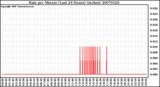 Milwaukee Weather Rain per Minute (Last 24 Hours) (inches)