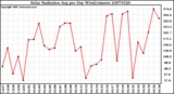 Milwaukee Weather Solar Radiation Avg per Day W/m2/minute