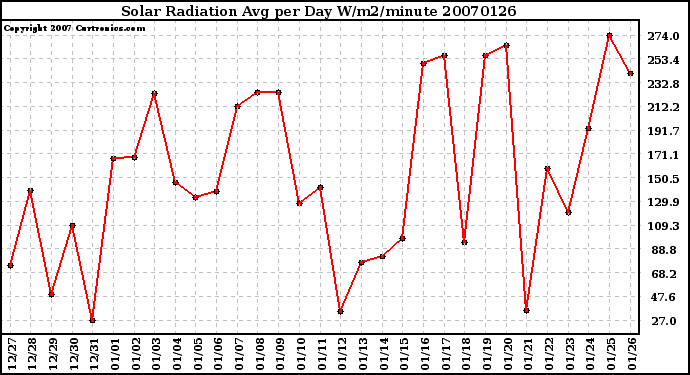 Milwaukee Weather Solar Radiation Avg per Day W/m2/minute