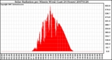 Milwaukee Weather Solar Radiation per Minute W/m2 (Last 24 Hours)