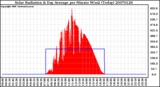 Milwaukee Weather Solar Radiation & Day Average per Minute W/m2 (Today)