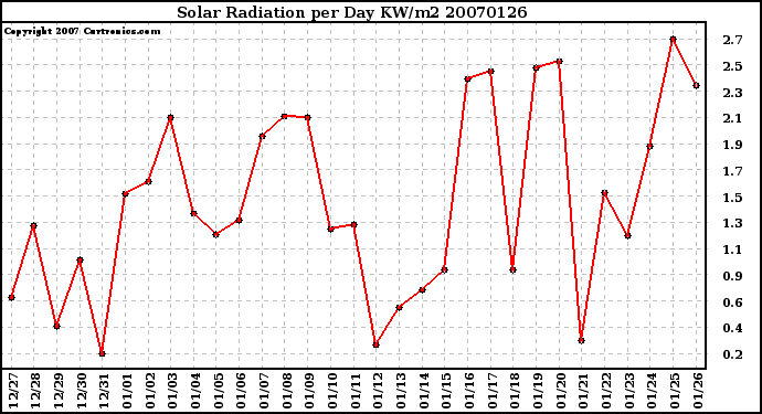 Milwaukee Weather Solar Radiation per Day KW/m2