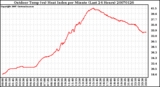 Milwaukee Weather Outdoor Temp (vs) Heat Index per Minute (Last 24 Hours)