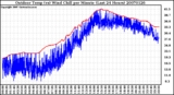 Milwaukee Weather Outdoor Temp (vs) Wind Chill per Minute (Last 24 Hours)