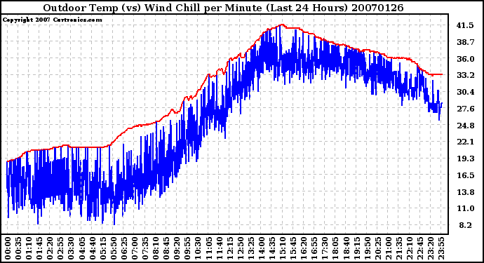 Milwaukee Weather Outdoor Temp (vs) Wind Chill per Minute (Last 24 Hours)