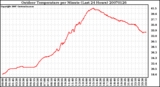 Milwaukee Weather Outdoor Temperature per Minute (Last 24 Hours)