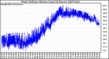 Milwaukee Weather Wind Chill per Minute (Last 24 Hours)