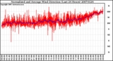 Milwaukee Weather Normalized and Average Wind Direction (Last 24 Hours)