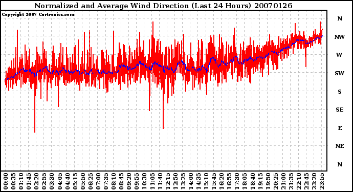 Milwaukee Weather Normalized and Average Wind Direction (Last 24 Hours)