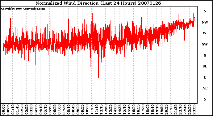 Milwaukee Weather Normalized Wind Direction (Last 24 Hours)