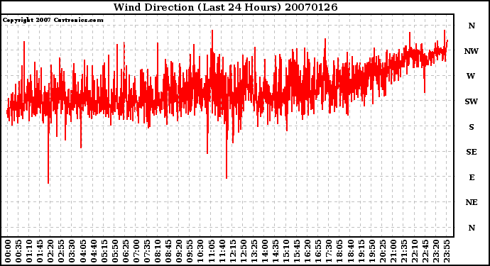 Milwaukee Weather Wind Direction (Last 24 Hours)