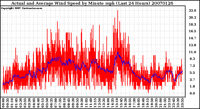 Milwaukee Weather Actual and Average Wind Speed by Minute mph (Last 24 Hours)