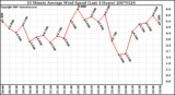 Milwaukee Weather 10 Minute Average Wind Speed (Last 4 Hours)
