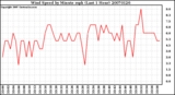 Milwaukee Weather Wind Speed by Minute mph (Last 1 Hour)