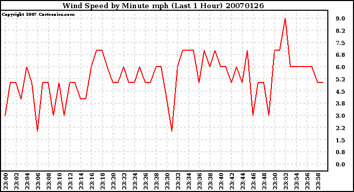 Milwaukee Weather Wind Speed by Minute mph (Last 1 Hour)