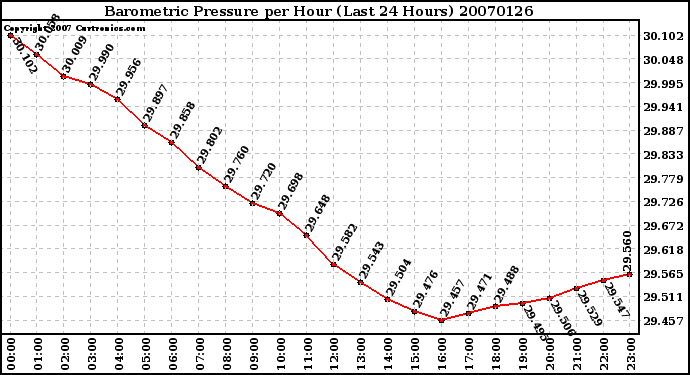 Milwaukee Weather Barometric Pressure per Hour (Last 24 Hours)