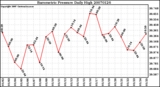 Milwaukee Weather Barometric Pressure Daily High