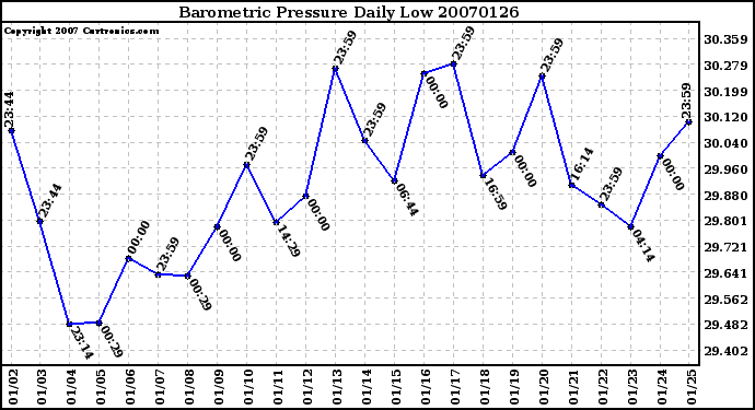 Milwaukee Weather Barometric Pressure Daily Low