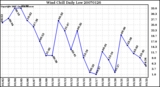 Milwaukee Weather Wind Chill Daily Low