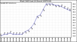 Milwaukee Weather Wind Chill (Last 24 Hours)