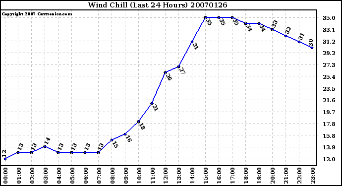 Milwaukee Weather Wind Chill (Last 24 Hours)