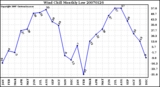 Milwaukee Weather Wind Chill Monthly Low